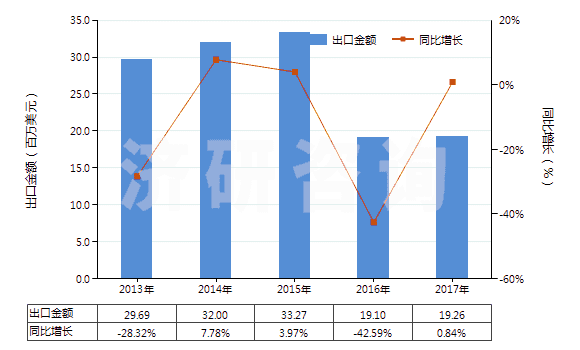 2013-2017年中國(guó)2-糠醛(HS29321200)出口總額及增速統(tǒng)計(jì)